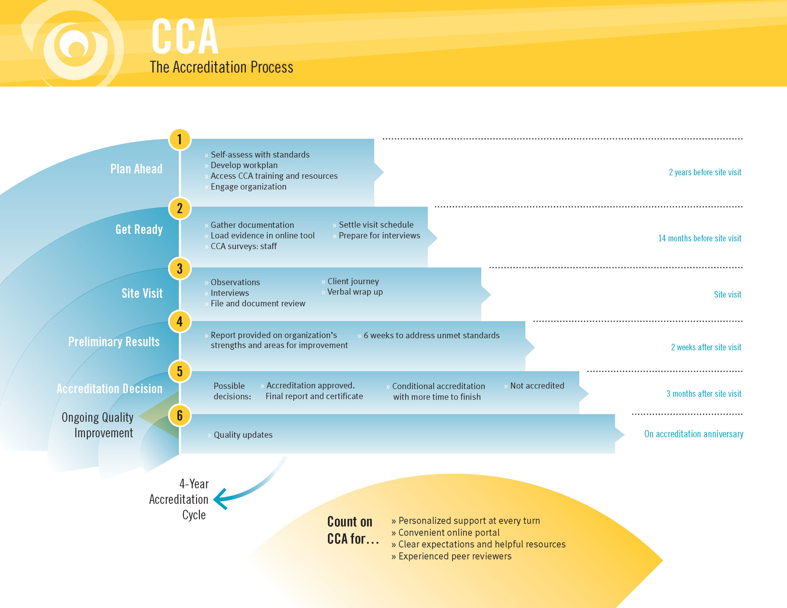 CCA Accreditation Process - Diagram